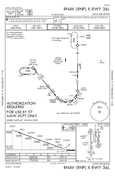 Altus Afb Altus, OK (KLTS): RNAV (RNP) X RWY 36L (IAP)
