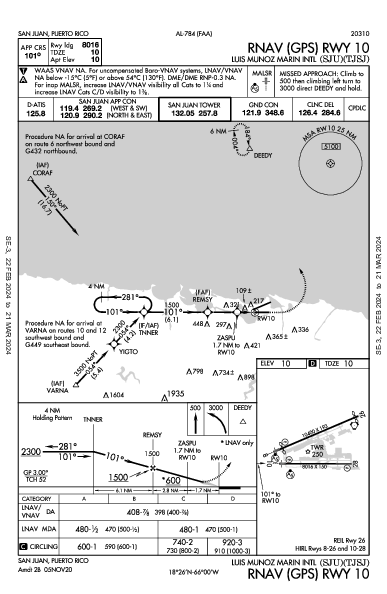 Luis Munoz Marin Intl سان خوان، بورتوريكو PR (TJSJ): RNAV (GPS) RWY 10 (IAP)